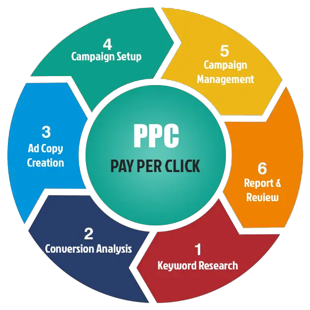 Pay per click cycle: online advertising