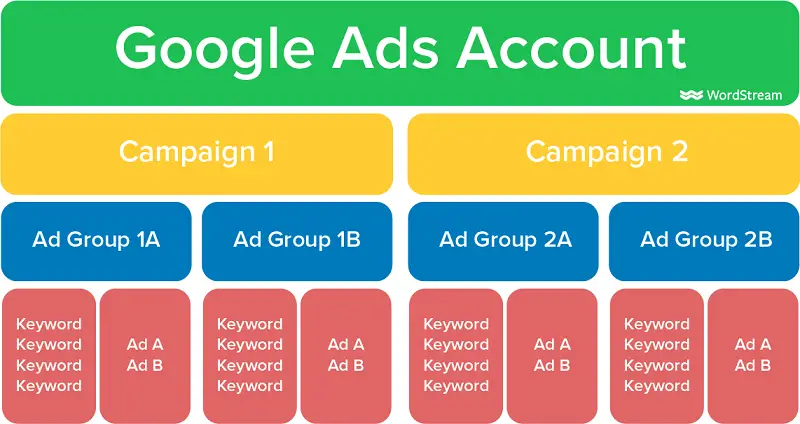 google ad mistakes: account structure