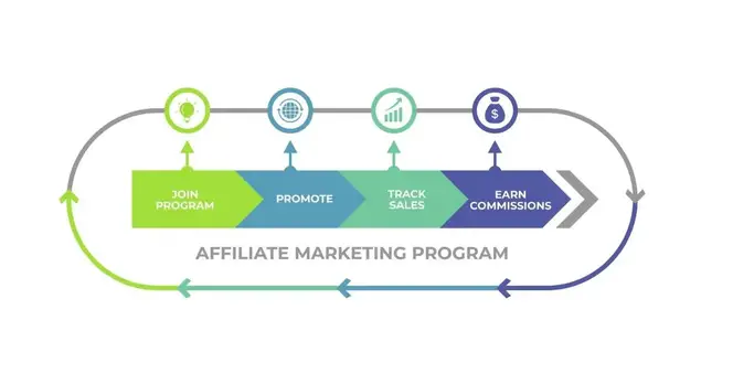 Affiliate marketing on Youtube