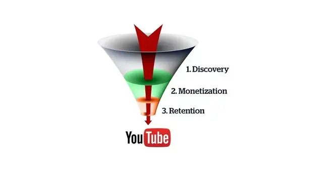 Youtube marketing funnel