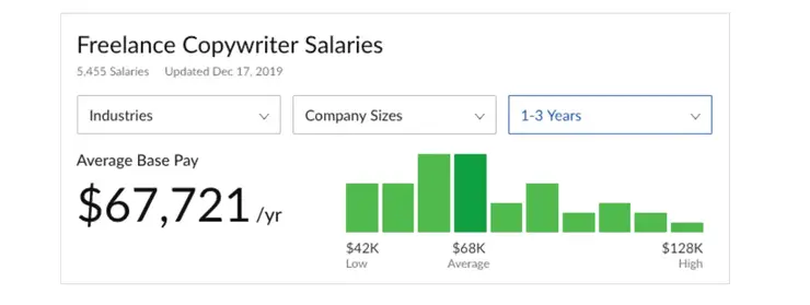 How to Build a Successful Copywriting Business as a Beginner 3 Freelance salary, copywriting