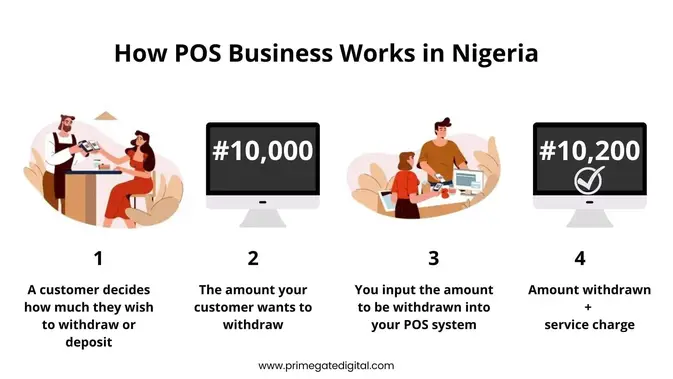 How POS business works in Nigeria