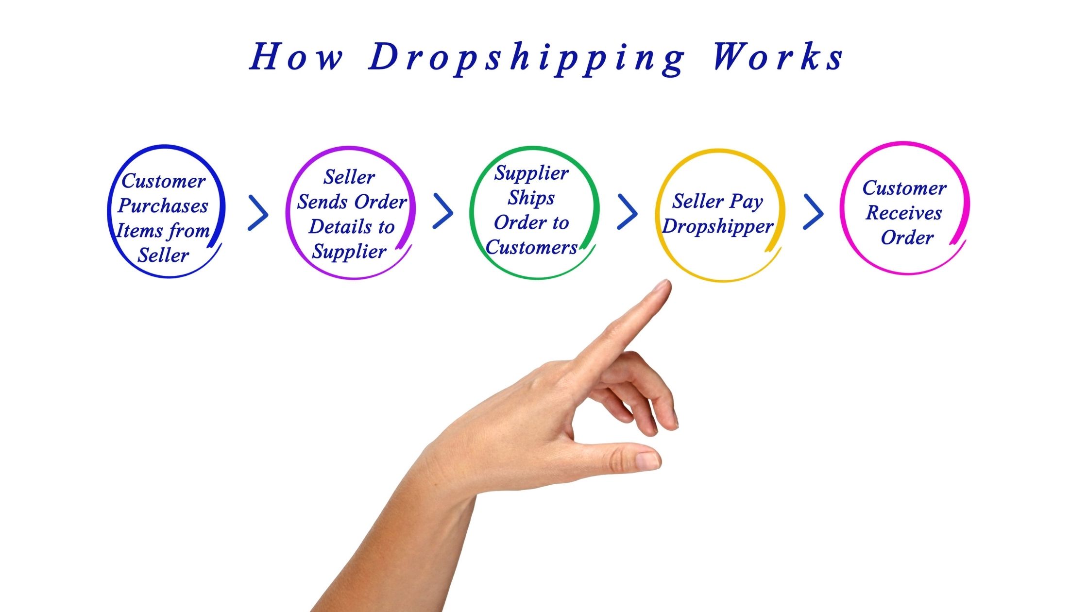 How dropsshiping works