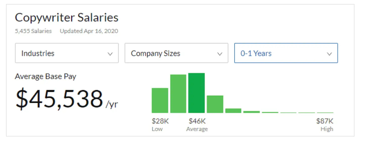 copywriter salary