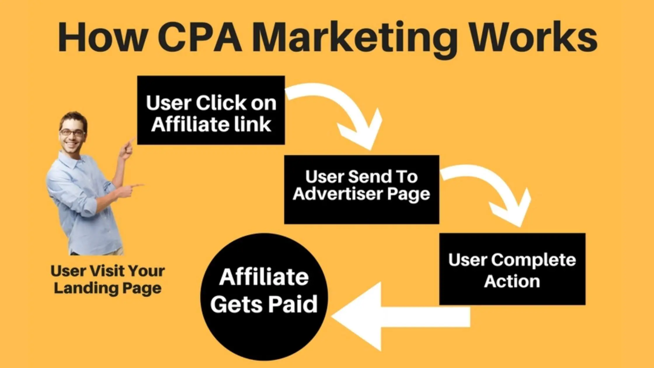 How CPA marketing works