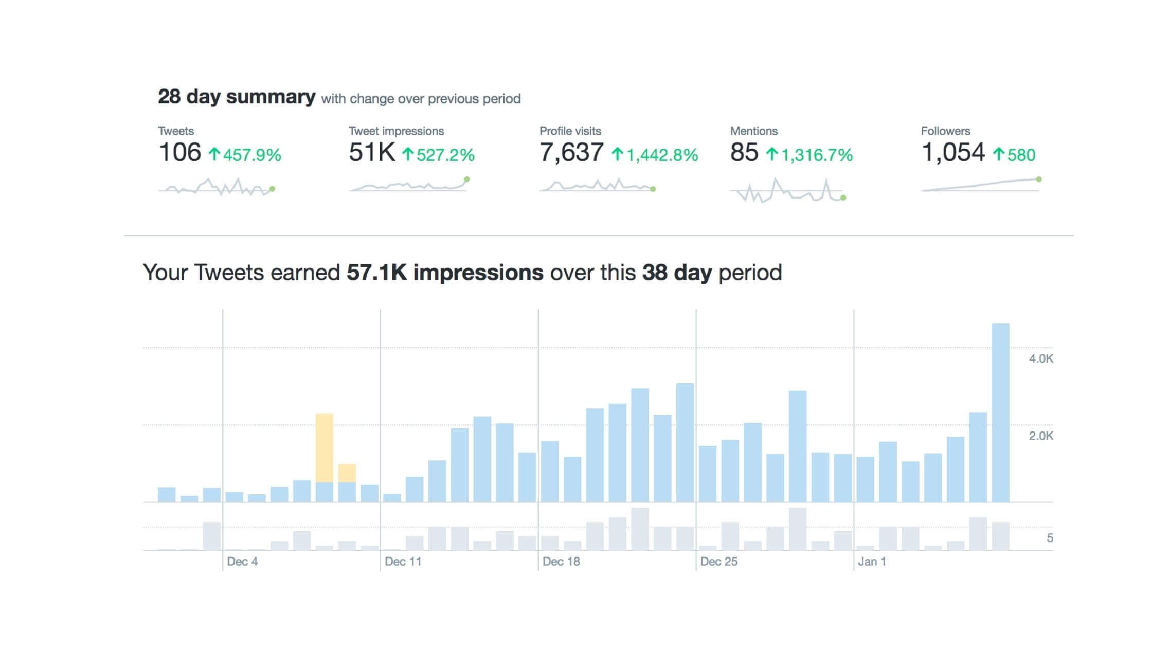 Twitter business analytics