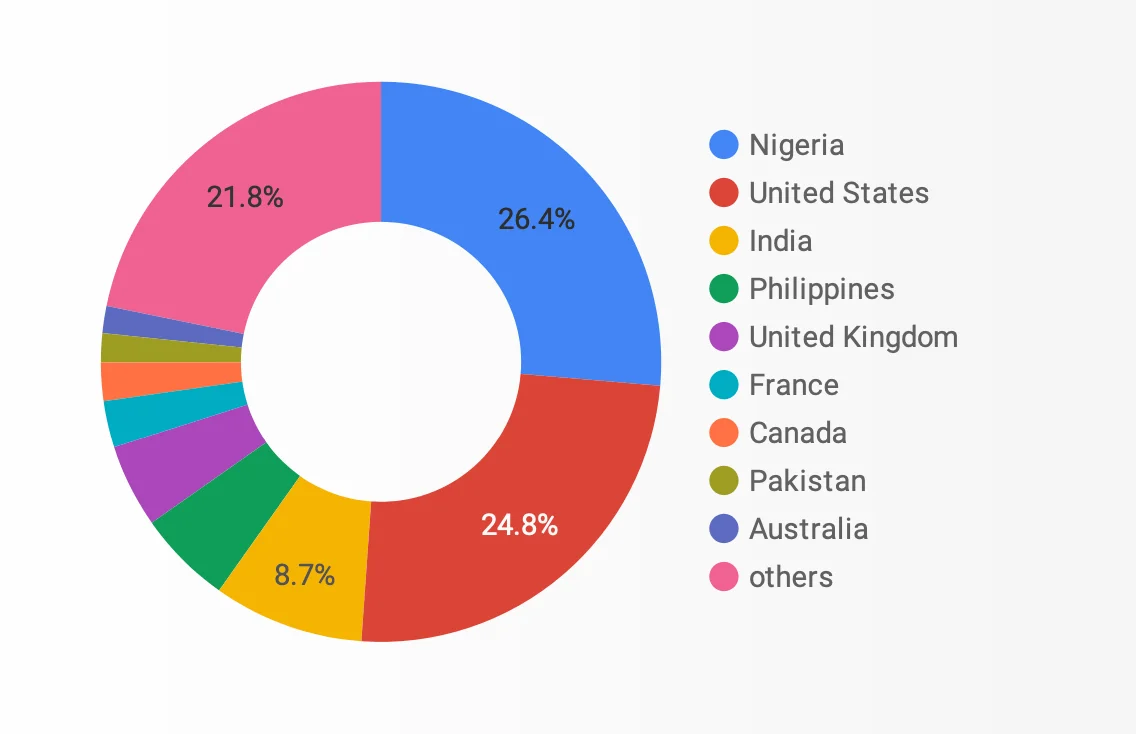 Primegate Digital Top Countries