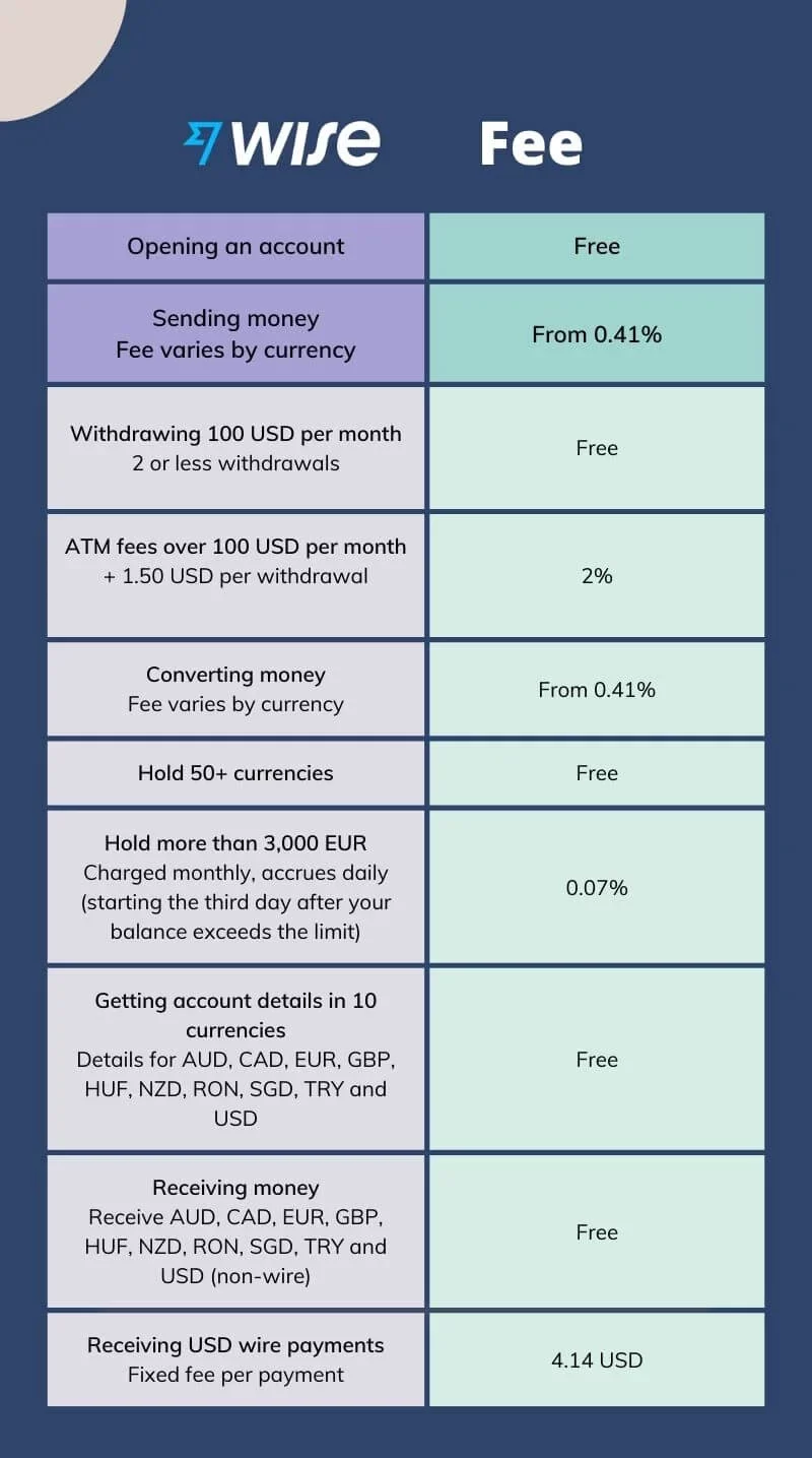 Wise Transfer Fee