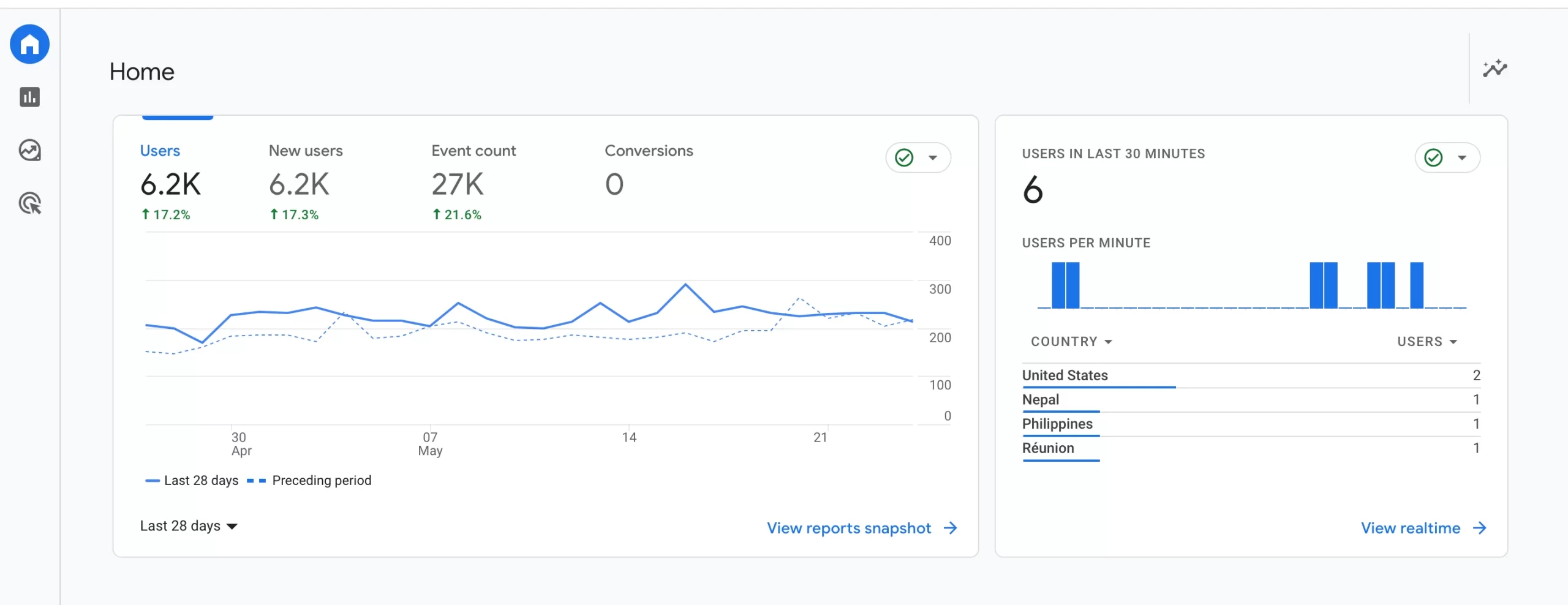 Google Analytics -GA4