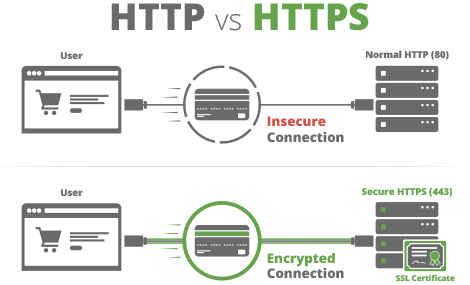 http vs ssl