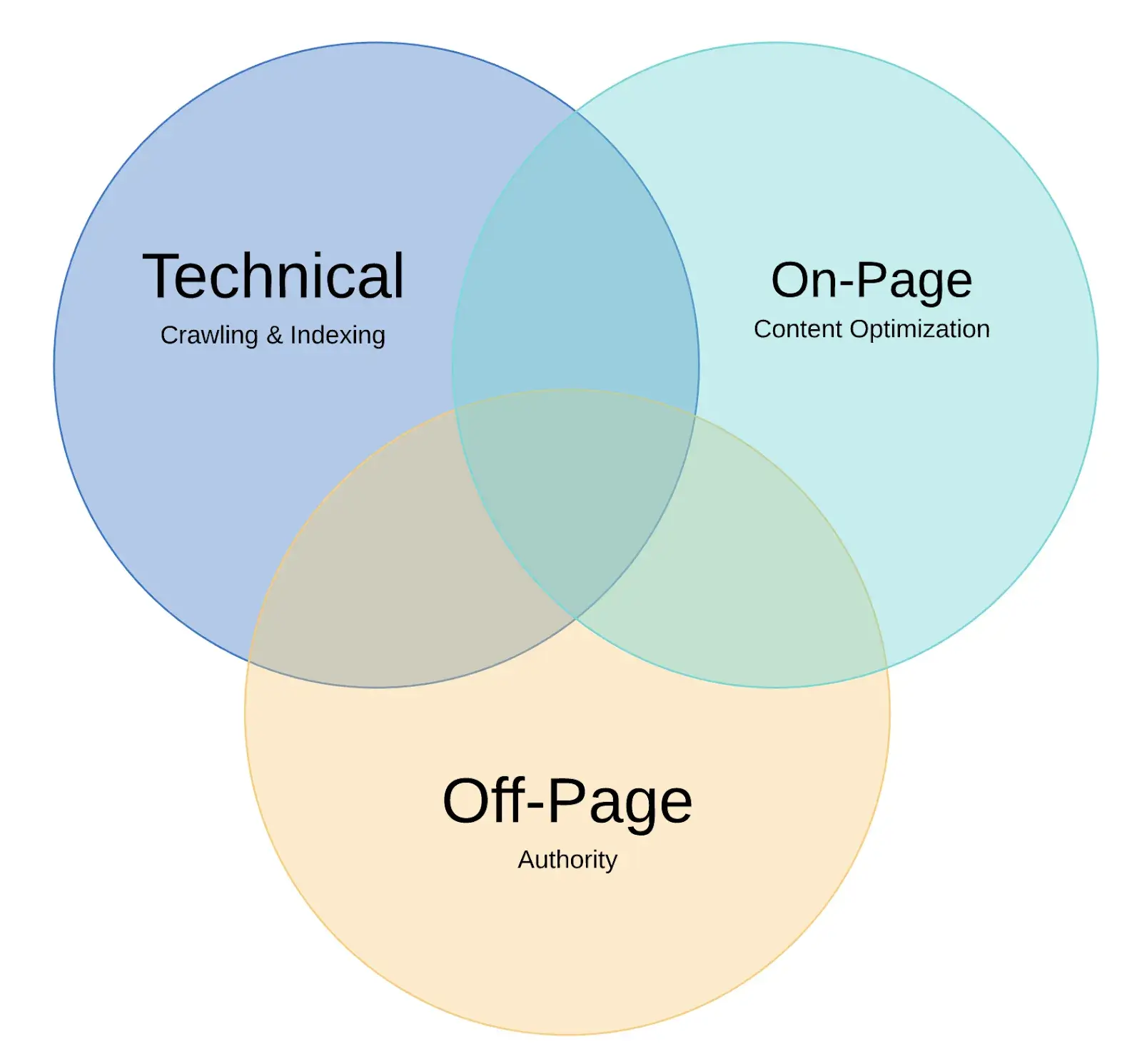 technical seo and seo