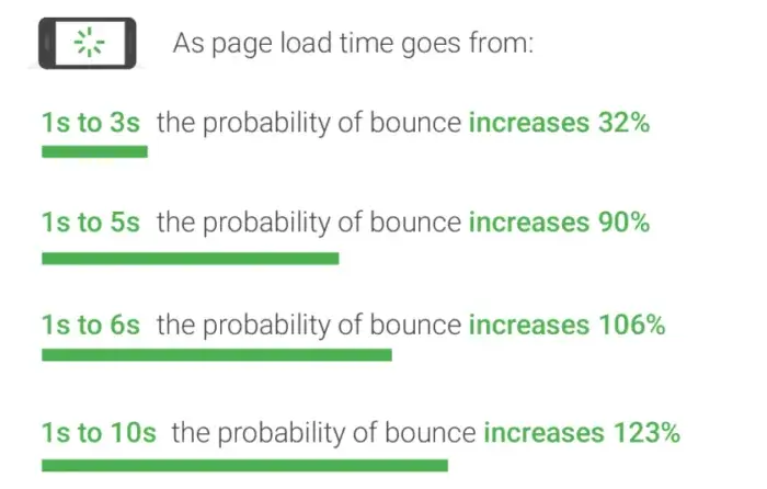 page speed bounce rate