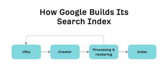 How Google Builds Its Search Index