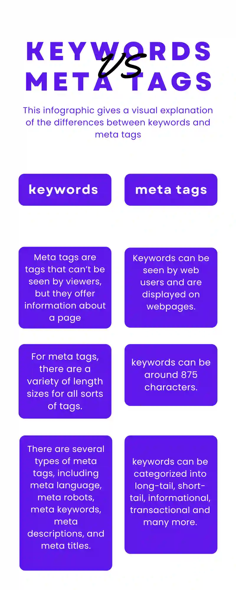 Are meta tags the same as keywords?
